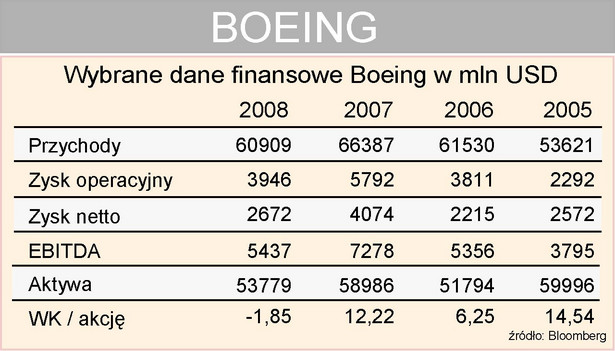 Boeing - wybrane dane finansowe