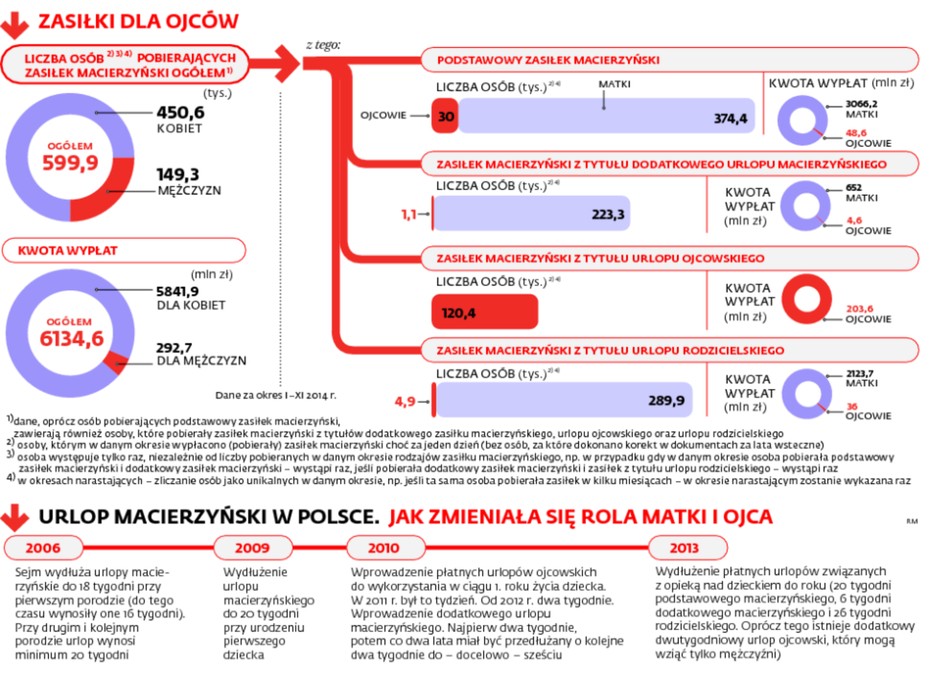 Zasiłki dla ojców