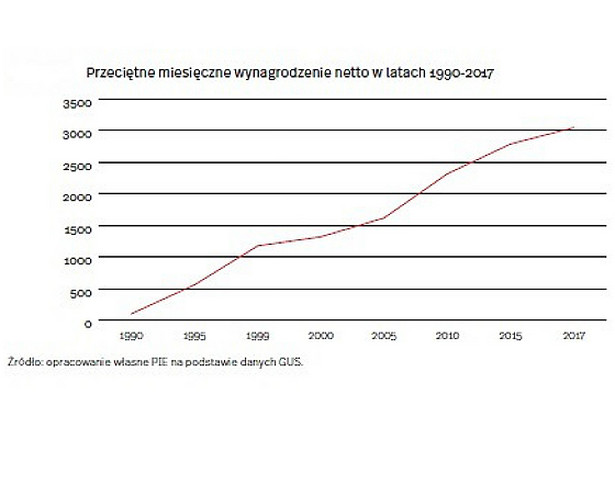 30 lat przemian - przeciętne wynagrodzenie w latach 1990-2017 (graf. OF)