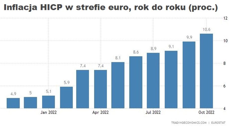 Wskaźniki inflacji w strefie euro są na najwyższych poziomach w historii i wyraźnie powyżej celu Europejskiego Banku Centralnego wynoszącego 2 proc.