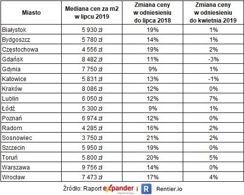 Ceny mieszkań w lipcu 2019