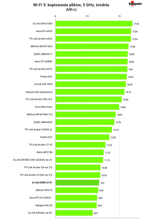 Połączenie bezprzewodowe Wi-Fi 5