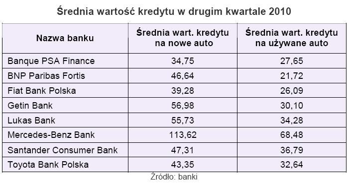 Średnia wartość kredytu w drugim kwartale 2010 r.
