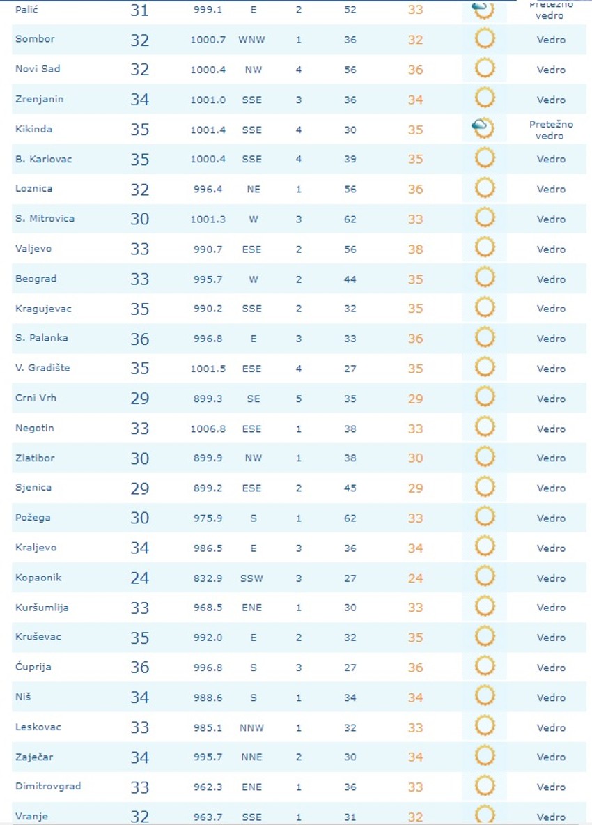 Trenutne temperature u 11 sati