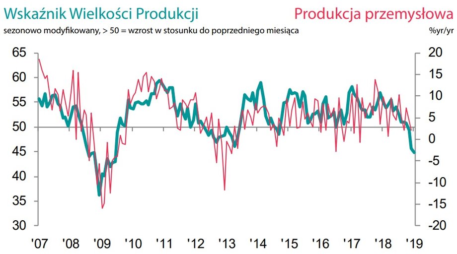 Wskaźnik Wielkości Produkcji vs Produkcja przemysłowa