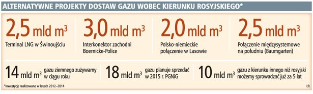 Alternatywne projekty dostaw gazu wobec kierunku rosyjskiego