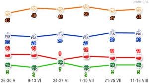 Sondaż wyborczy GFK Polonia. Fot. Gazetaprawna.pl