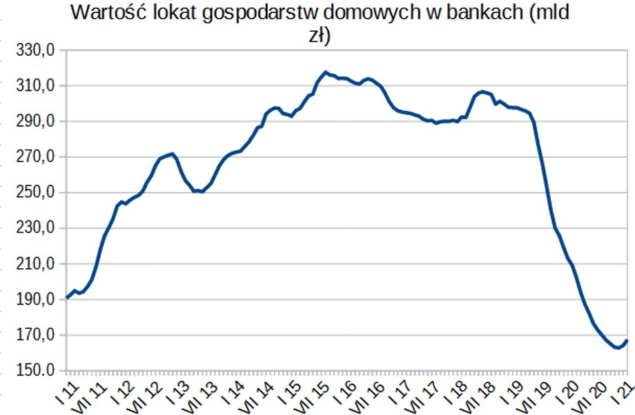 Wartość lokat, mimo rozwoju polskiej gospodarki, jest teraz na najniższych poziomach od wiosny 2008 r.