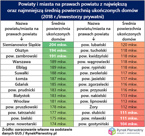 Powierzchnia ukończonych domów