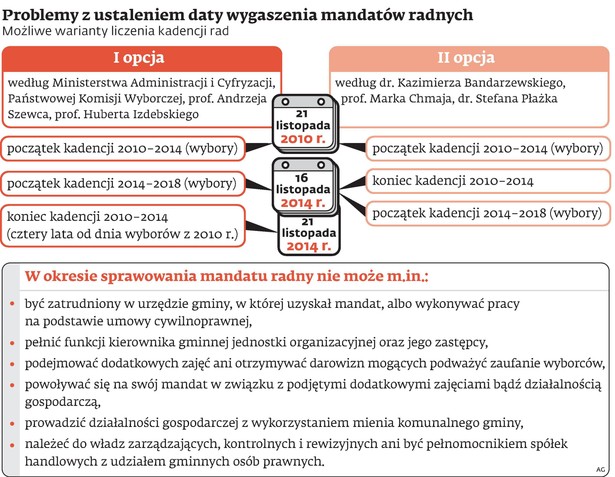 Problemy z ustaleniem daty wygaszenia mandatów radnych