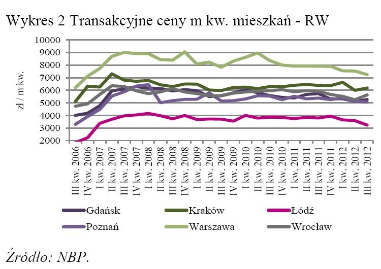 Transakcyjne ceny m kw. mieszkania - rynek wtórny