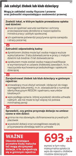 Niełatwo o dotacje na żłobek z gminy