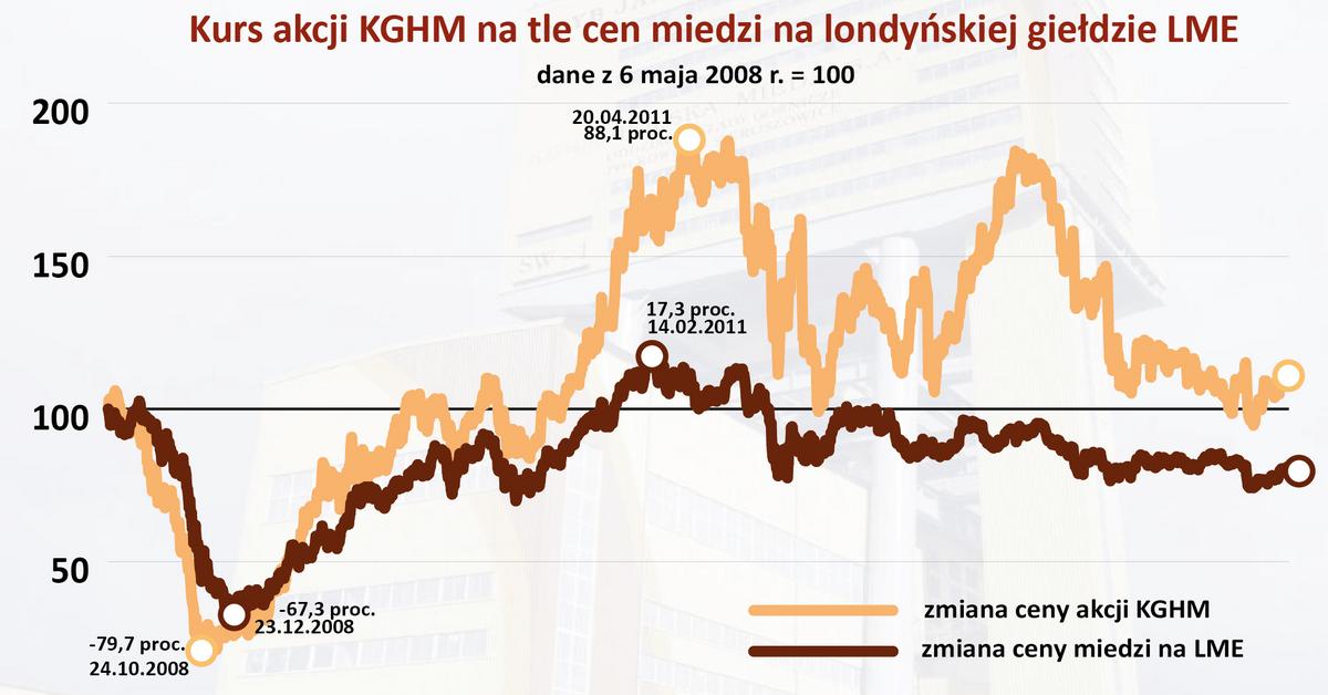 Jak zmienia się kurs akcji KGHM na tle cen miedzi? - Forsal.pl