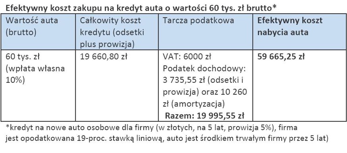 Efektywny koszt zakupu na kredyt auta o wartości 60 tys. zł brutto