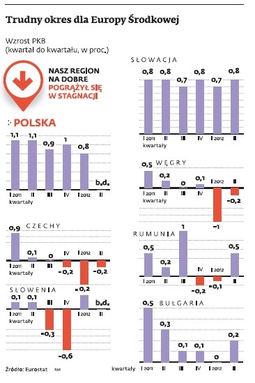 Trudny okres dla Europy Środkowej