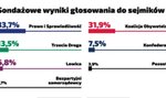 Kto wygrał wybory samorządowe 2024? Wyniki wyborów