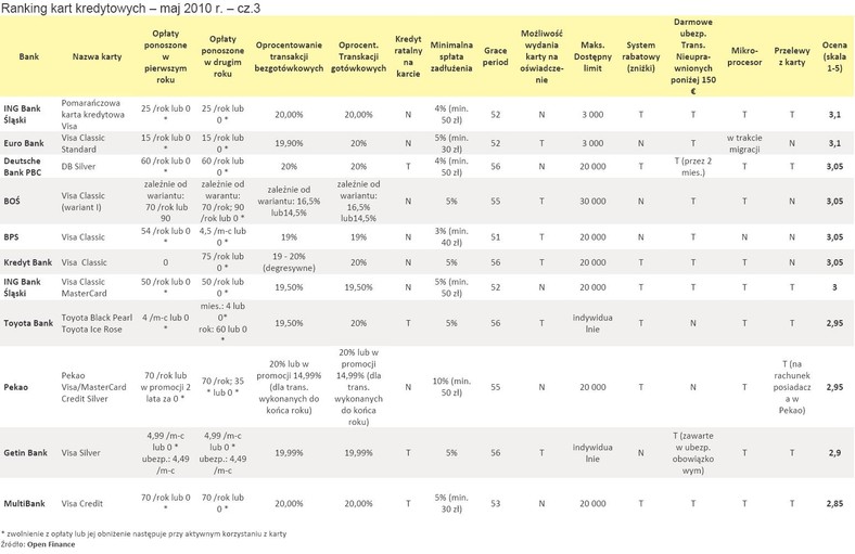 Ranking kart kredytowych - maj 2010 r. - cz.3