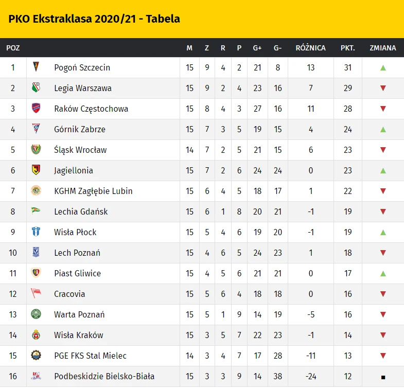 Ekstraklasa: tabela, terminarz, wyniki, transmisja meczów. Gdzie oglądać? -  Piłka nożna