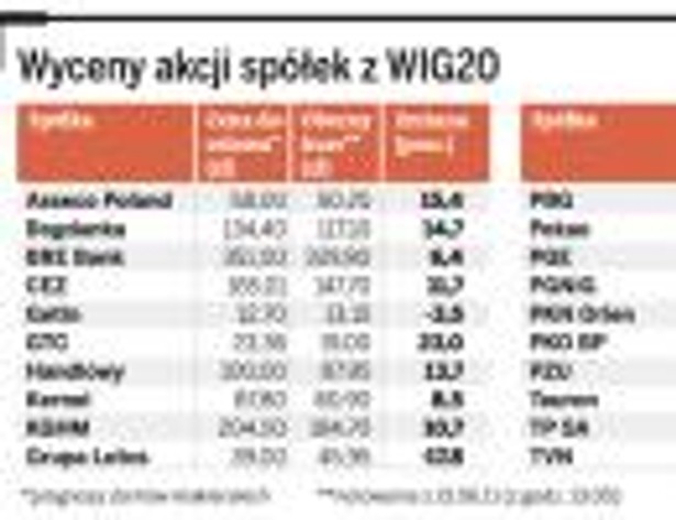 Wyceny akcji spółek z WIG20