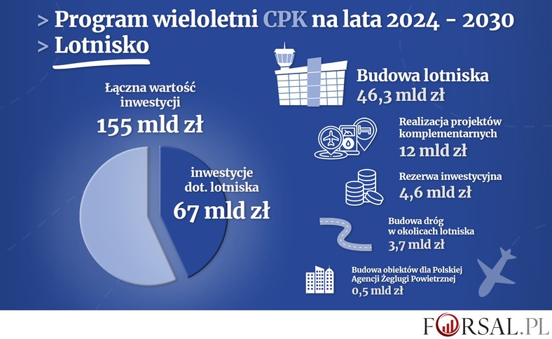 Program wieloletni CPK na lata 2024 - 2030: lotnisko