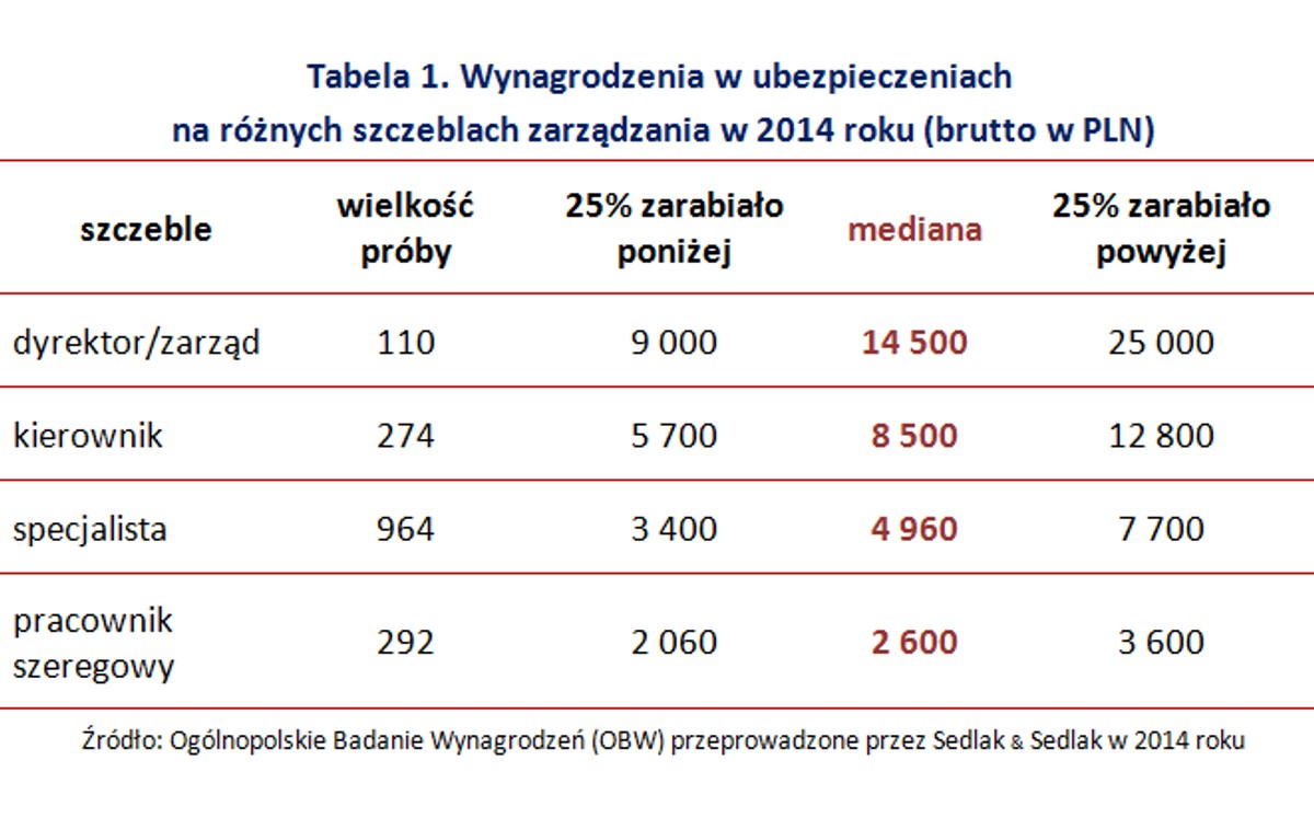 Wynagrodzenia w ubezpieczeniach na różnych szczeblach zarządzania w 2014 roku (brutto w PLN)