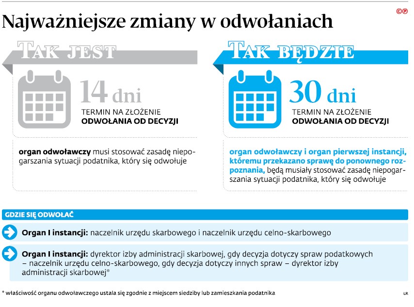 Najważniejsze zmiany w odwołaniach