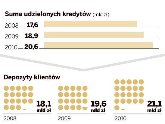 Debiut akcji BGŻ już 27 maja. Bank zwiększa konsekwentnie liczbę depozytów i kredytów. Źródło danych: BGŻ.