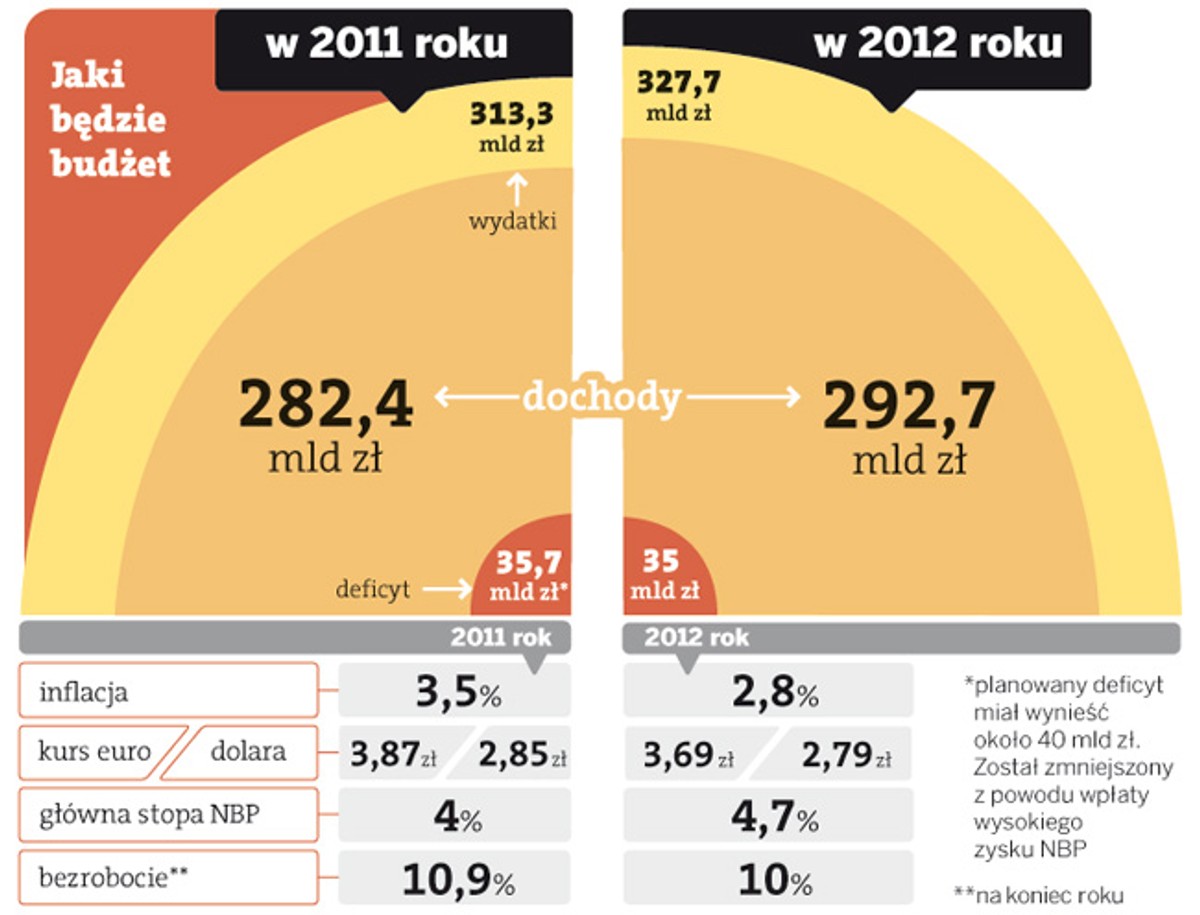 Jaki będzie budżet w 2012 roku