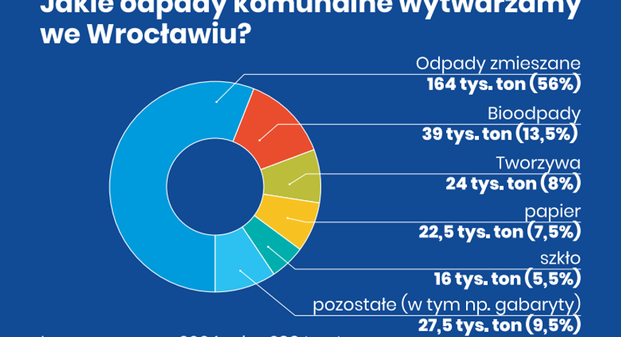 Takie śmieci odbierają we Wrocławiu