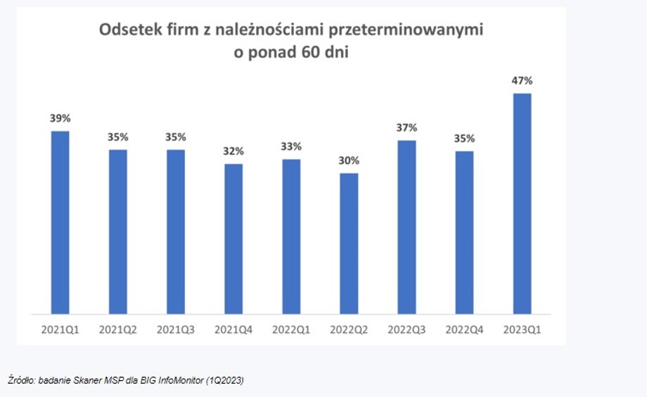 W Polsce rosną zatory płatnicze