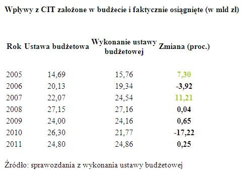 Wpływy z CIT założone w budżecie i faktycznie osiągnięte (w mld zł)