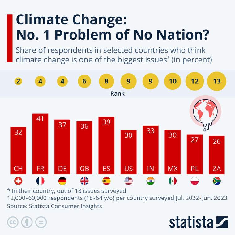 Odsetek respondentów w wybranych krajach, którzy uważają, że zmiany klimatyczne są jednym z największych problemów