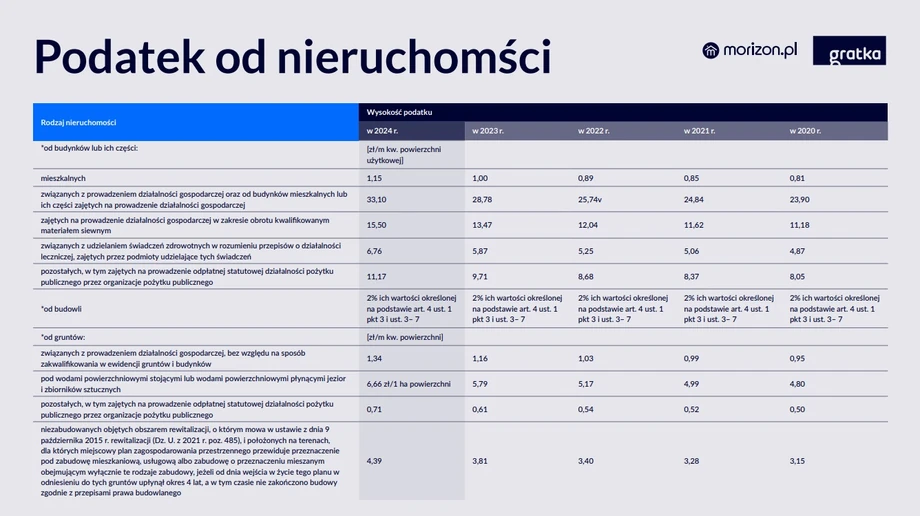 Podatek od nieruchomości