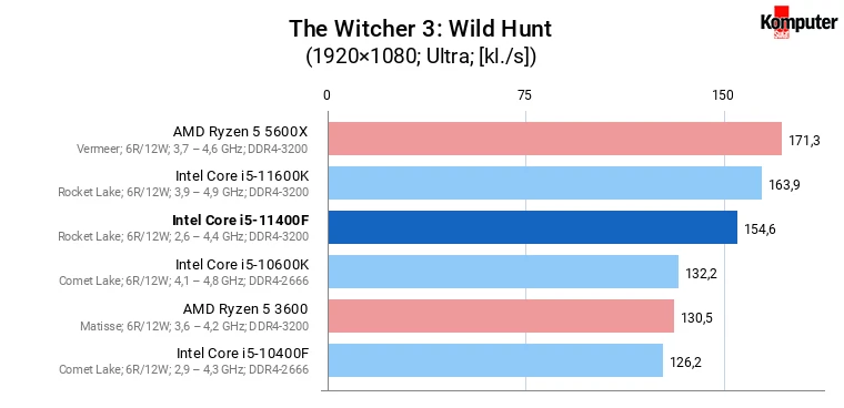 Intel Core i5-11400F – The Witcher 3 Wild Hunt