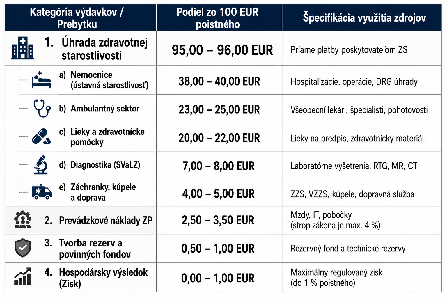 Tabuľka ukazuje, ako sa zo 100 eur vybraného zdravotného poistného rozdeľujú peniaze. Najväčšia časť, približne 95 až 96 eur, smeruje na zdravotnú starostlivosť, zvyšok pokrýva prevádzku poisťovne, tvorbu rezerv a prípadný zisk.