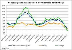 Koszty utrzymania nieruchomości mogą wzrosnąć