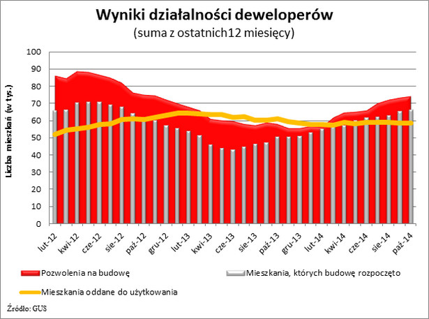 Wyniki działalności deweloperów