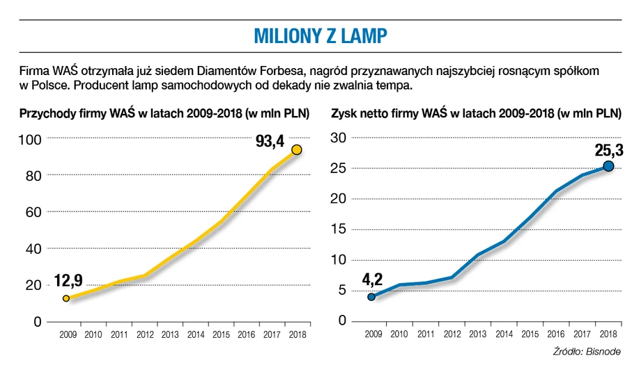 Lampy Waś