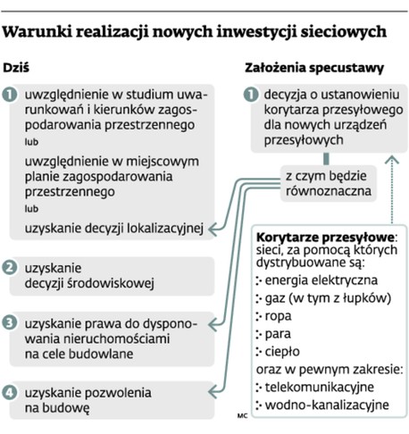 Warunki realizacji nowych inwestycji sieciowych