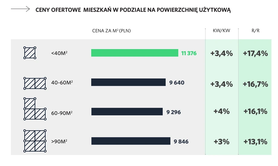 Wzrost cen mieszkań w zależności od powierzchni. Mimo znaczącego wzrostu podaży najmniejszych mieszkań, ich ceny wciąż idą górę w najszybszym tempie – lokale do 40 m2 były o 17,4 proc. droższe niż przed rokiem