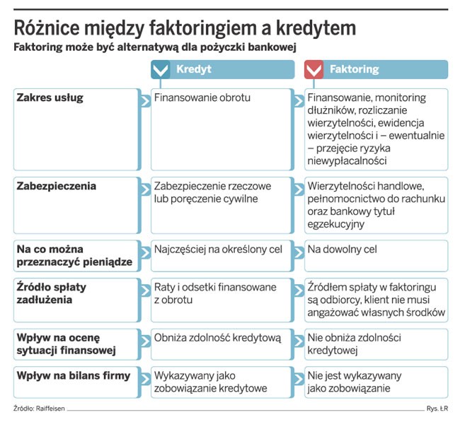 Różnice między faktoringiem a kredytem