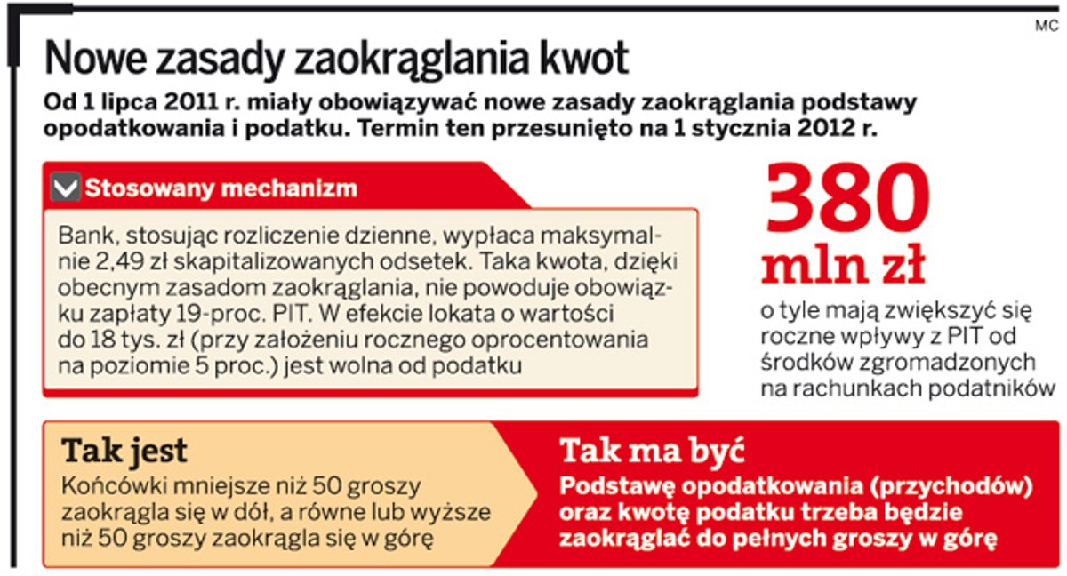 Nowe zasady zaokrąglania kwot