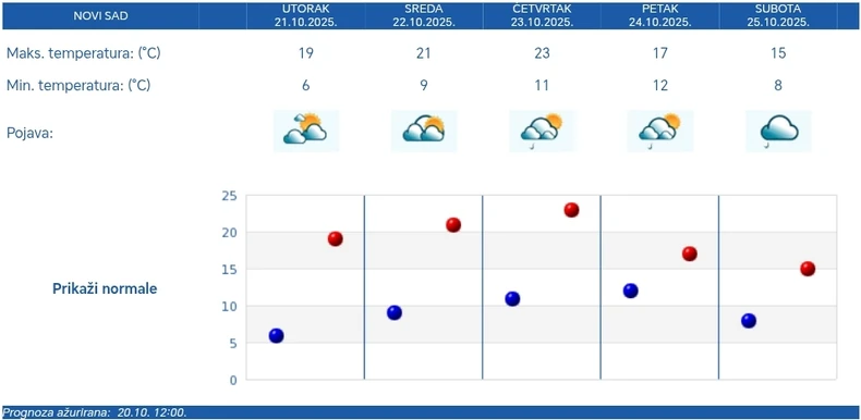 U Novom Sadu bez mraza, pljuskovi su mogući u četvrtak i petak