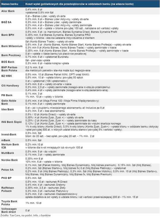 Koszt wpłat gotówkowych dla przedsiębiorców w oddziałach banku (na własne konto)