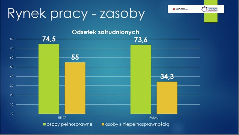 Rynek pracy w Polsce. Zatrudnienie osób z niepełnosprawnością