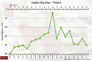 Indeks Big Maca lipiec 2013: niedowartościowanie złotego wynosi 40 proc.