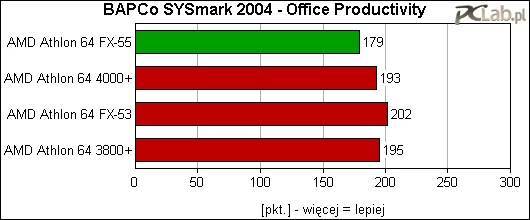 Część Office Productivity jest niestety silnie uzależniona od szybkości dysków. Widać to dobrze po powyższym wykresie.