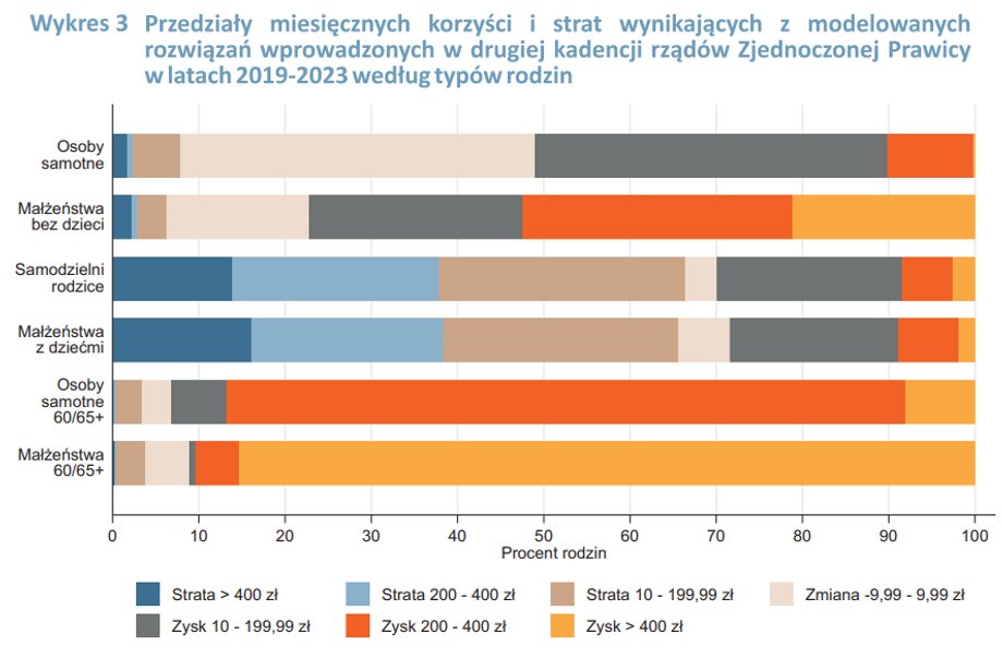 Największe zyski (kolor pomarańczowy) notują seniorzy. Zdecydowanie słabiej wygląda to w pozostałych przypadkach.