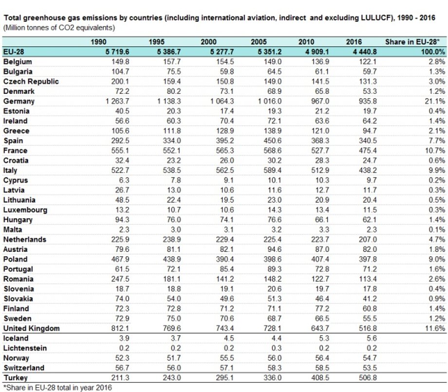 Udział poszczególnych państw w emisji CO2 w UE