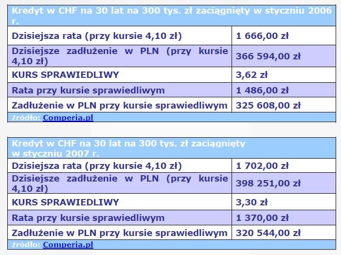 Kredyt w CHF na 30 lat na 300 tys. zł zaciągnięty w styczniu 2006 r. i 2007 r.